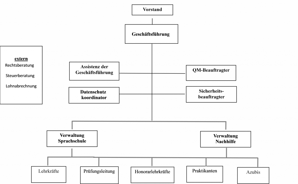 Organigramm des Lernzirkel Ludwigshafen e.V.